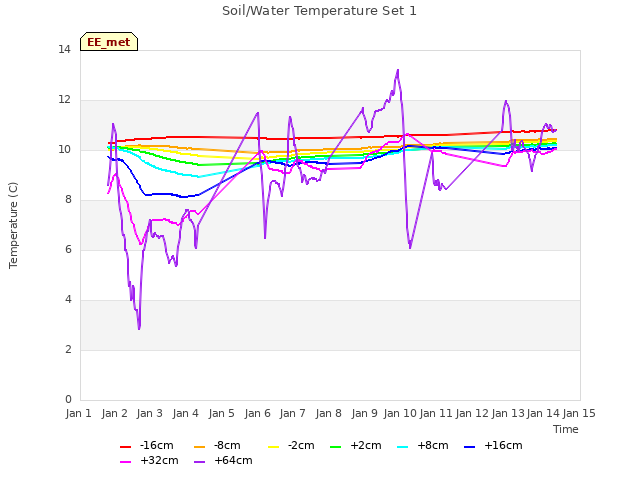 plot of Soil/Water Temperature Set 1