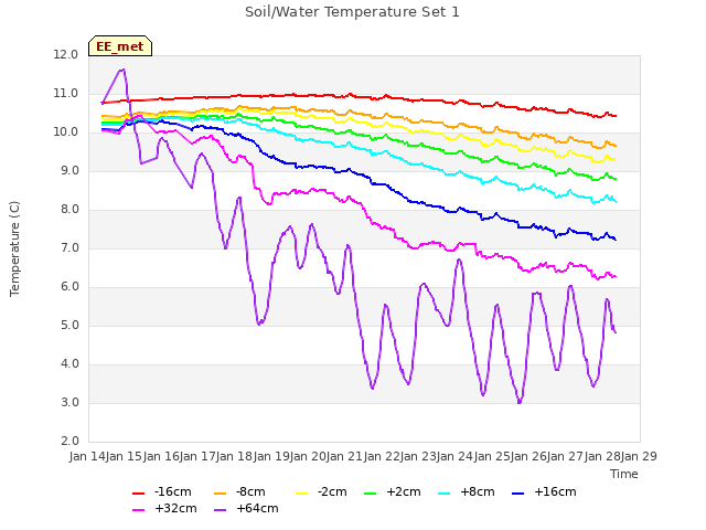 plot of Soil/Water Temperature Set 1
