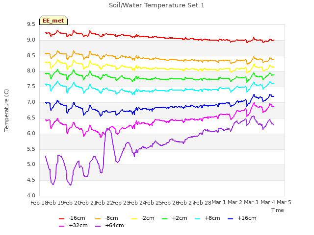 plot of Soil/Water Temperature Set 1