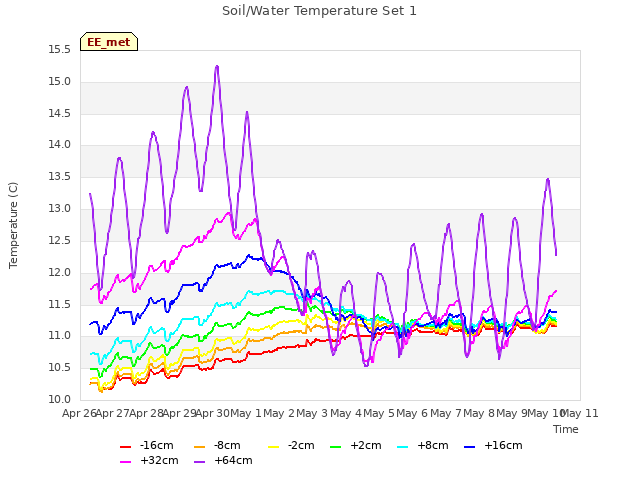 plot of Soil/Water Temperature Set 1