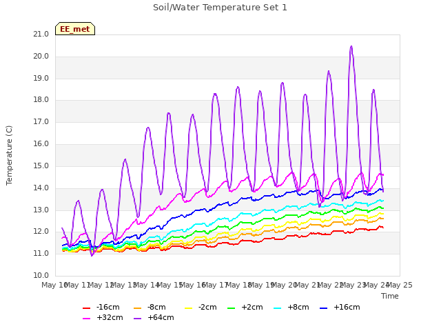 plot of Soil/Water Temperature Set 1