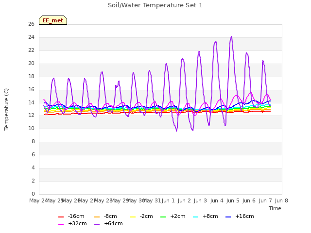 plot of Soil/Water Temperature Set 1