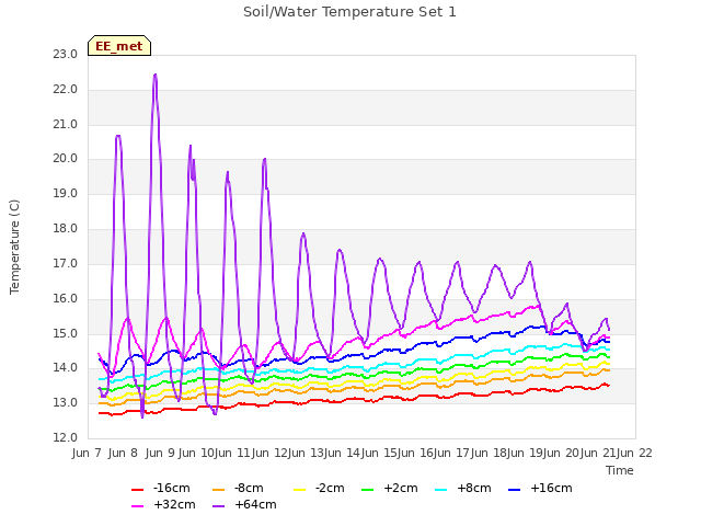 plot of Soil/Water Temperature Set 1