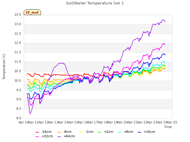 plot of Soil/Water Temperature Set 1