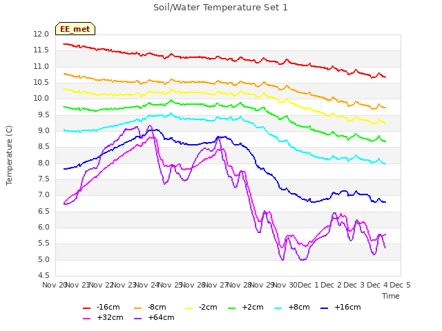 plot of Soil/Water Temperature Set 1