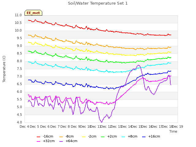plot of Soil/Water Temperature Set 1