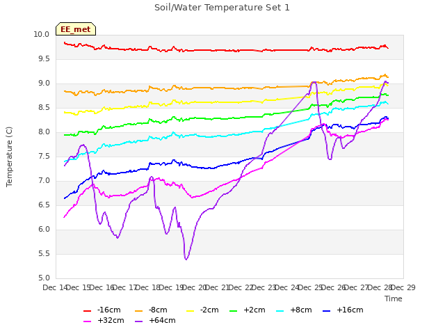 plot of Soil/Water Temperature Set 1