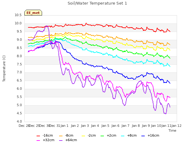 plot of Soil/Water Temperature Set 1