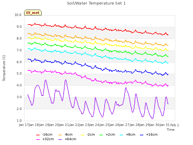 plot of Soil/Water Temperature Set 1