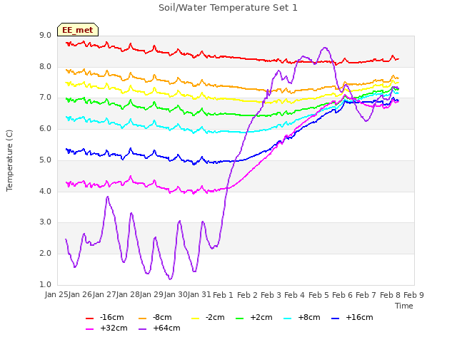 plot of Soil/Water Temperature Set 1