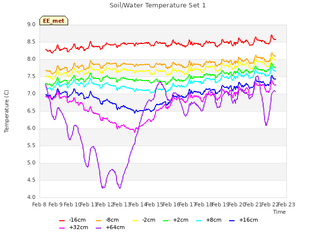 plot of Soil/Water Temperature Set 1