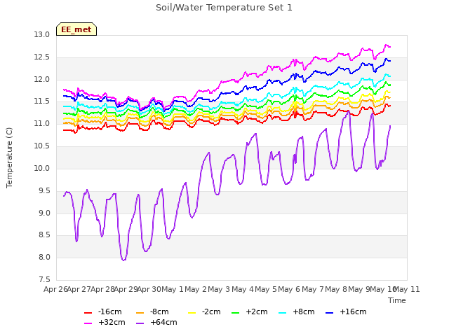 plot of Soil/Water Temperature Set 1