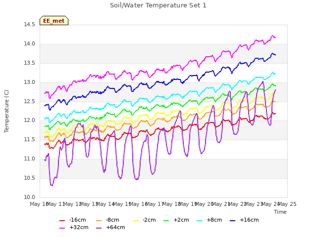 plot of Soil/Water Temperature Set 1