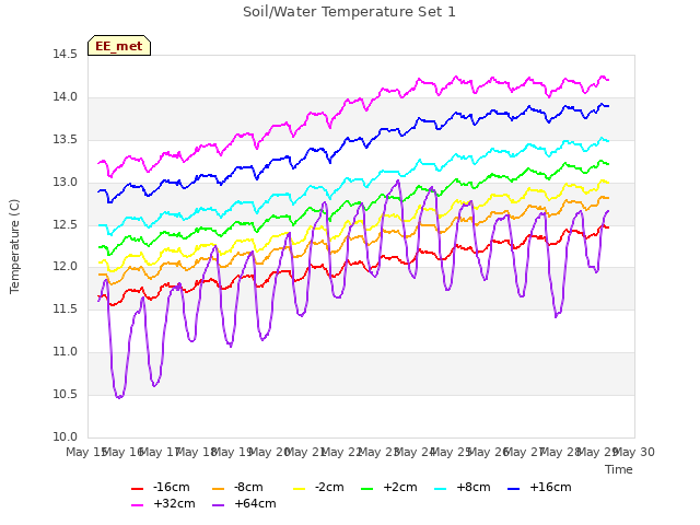 plot of Soil/Water Temperature Set 1