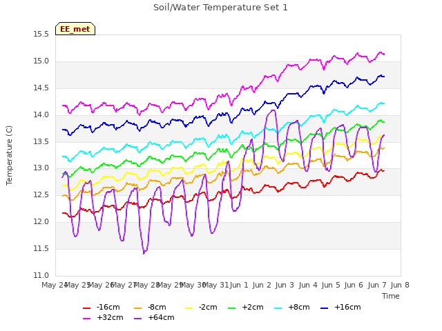 plot of Soil/Water Temperature Set 1