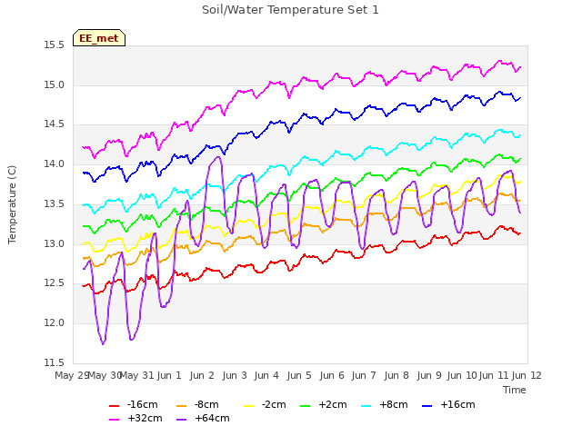 plot of Soil/Water Temperature Set 1