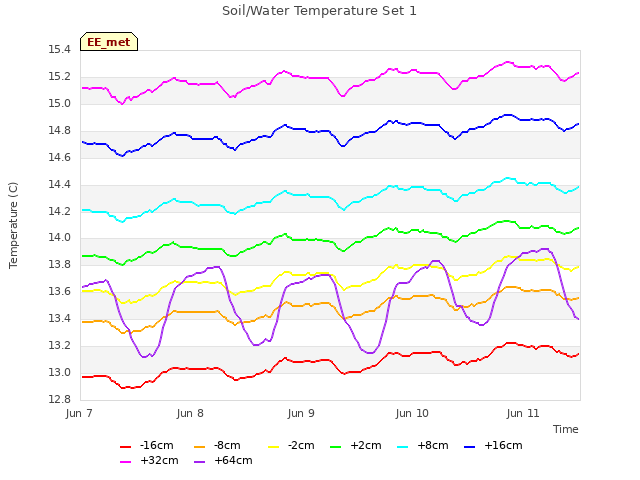 plot of Soil/Water Temperature Set 1