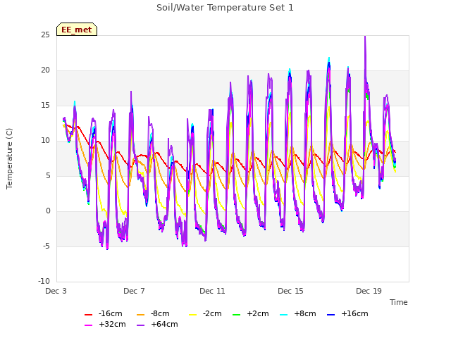 Explore the graph:Soil/Water Temperature Set 1 in a new window