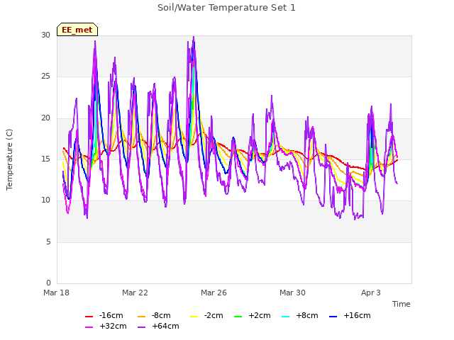 Explore the graph:Soil/Water Temperature Set 1 in a new window
