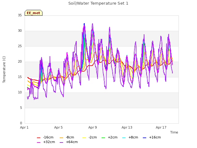 Explore the graph:Soil/Water Temperature Set 1 in a new window