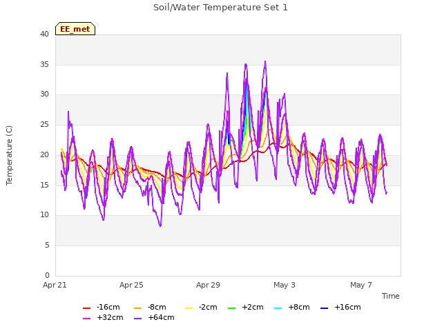 Explore the graph:Soil/Water Temperature Set 1 in a new window