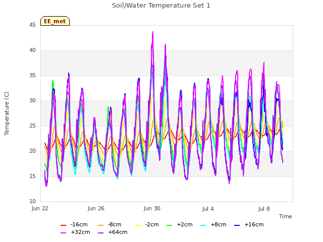 Explore the graph:Soil/Water Temperature Set 1 in a new window