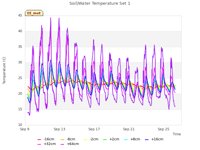 Explore the graph:Soil/Water Temperature Set 1 in a new window