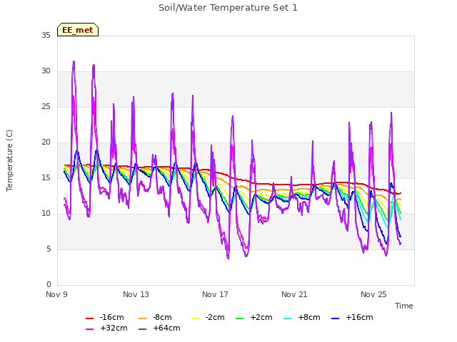 Explore the graph:Soil/Water Temperature Set 1 in a new window