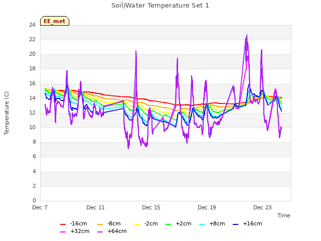 Explore the graph:Soil/Water Temperature Set 1 in a new window