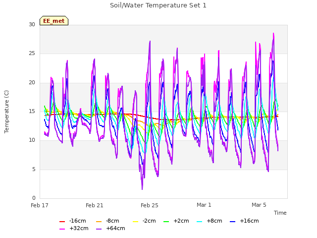 Explore the graph:Soil/Water Temperature Set 1 in a new window