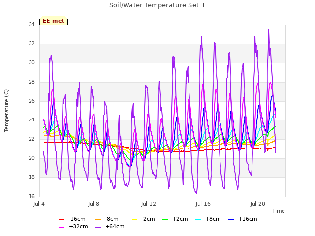 Explore the graph:Soil/Water Temperature Set 1 in a new window