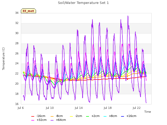 Explore the graph:Soil/Water Temperature Set 1 in a new window