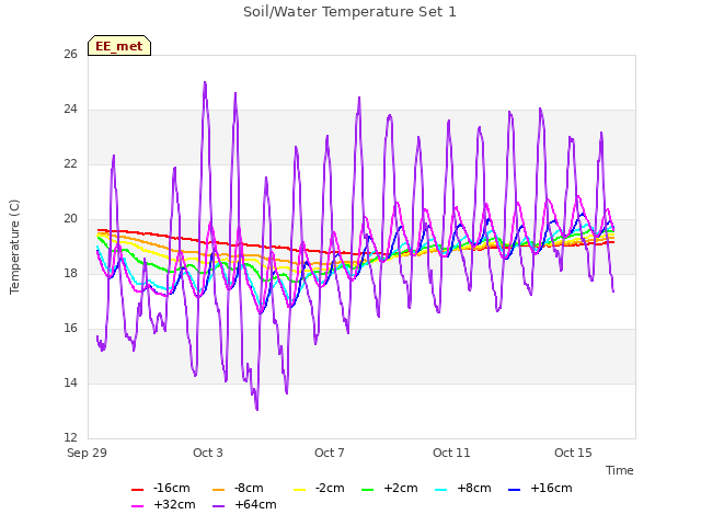 Explore the graph:Soil/Water Temperature Set 1 in a new window