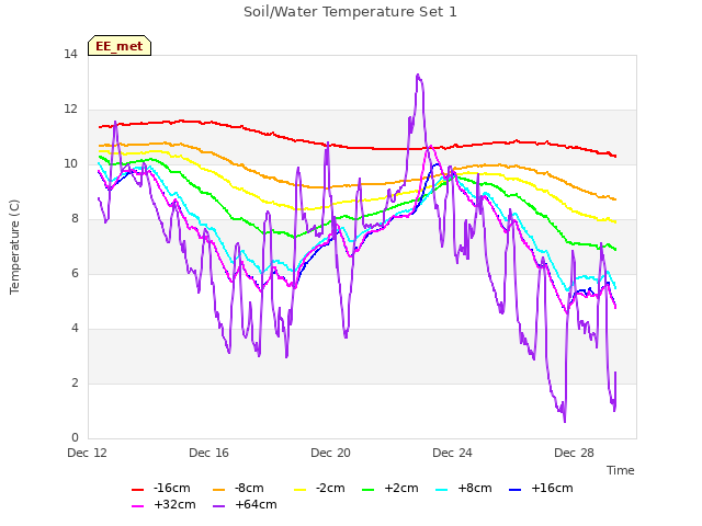 Explore the graph:Soil/Water Temperature Set 1 in a new window