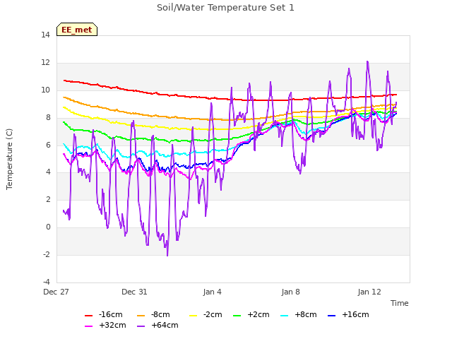 Explore the graph:Soil/Water Temperature Set 1 in a new window