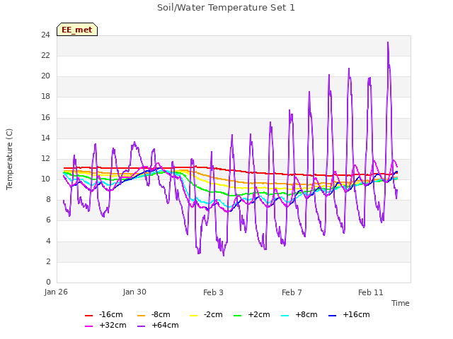 Explore the graph:Soil/Water Temperature Set 1 in a new window