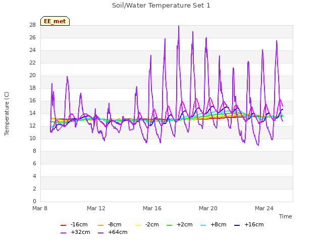 Explore the graph:Soil/Water Temperature Set 1 in a new window