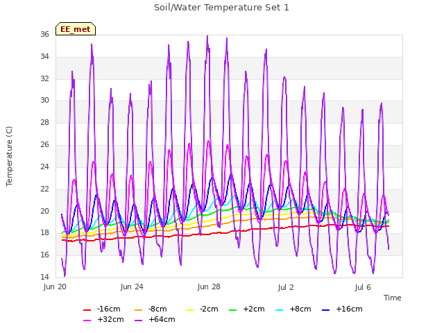 Explore the graph:Soil/Water Temperature Set 1 in a new window