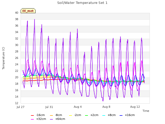 Explore the graph:Soil/Water Temperature Set 1 in a new window