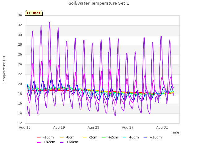 Explore the graph:Soil/Water Temperature Set 1 in a new window