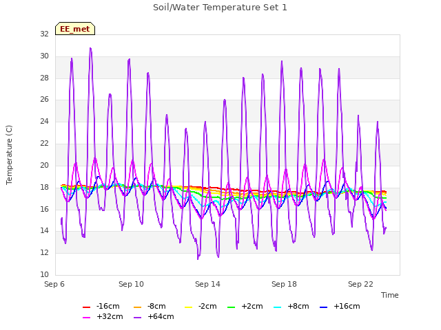 Explore the graph:Soil/Water Temperature Set 1 in a new window