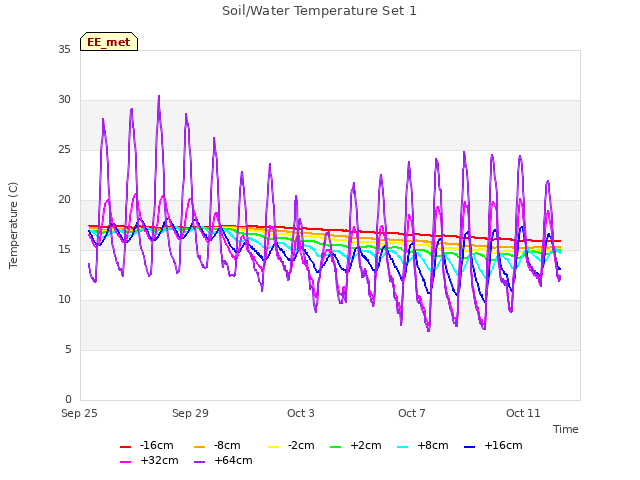 Explore the graph:Soil/Water Temperature Set 1 in a new window