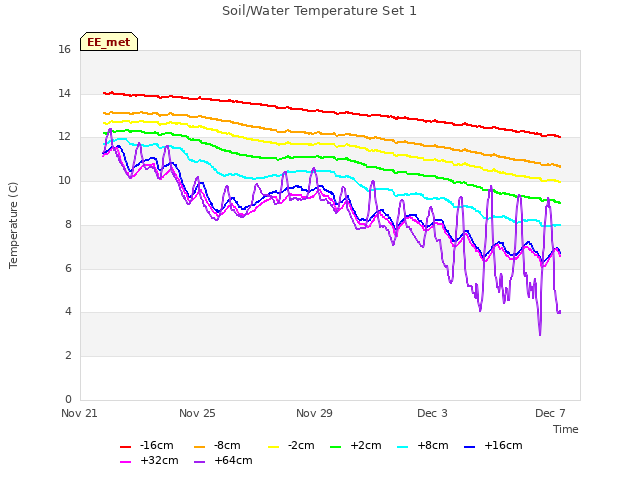 Explore the graph:Soil/Water Temperature Set 1 in a new window