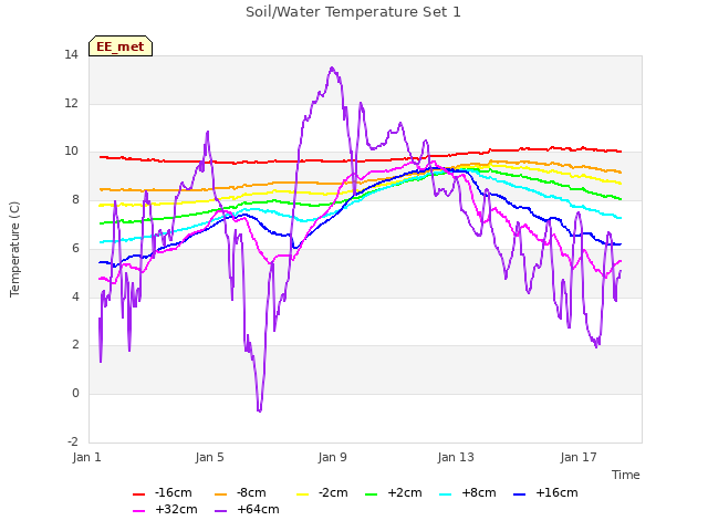 Explore the graph:Soil/Water Temperature Set 1 in a new window