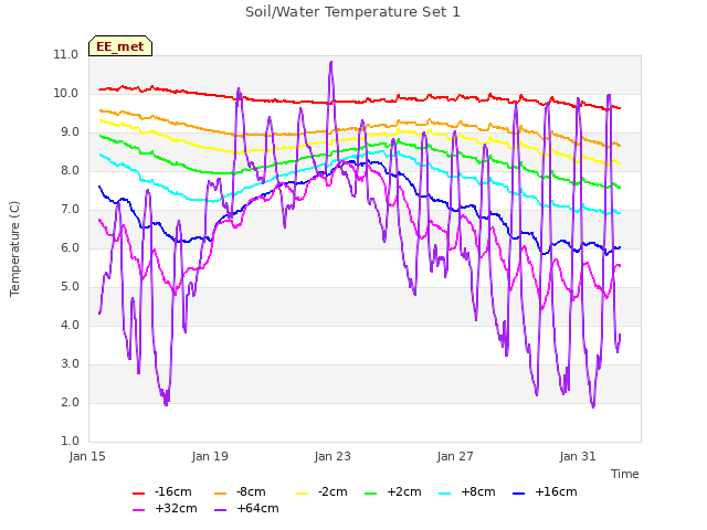Explore the graph:Soil/Water Temperature Set 1 in a new window