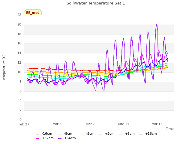 Explore the graph:Soil/Water Temperature Set 1 in a new window