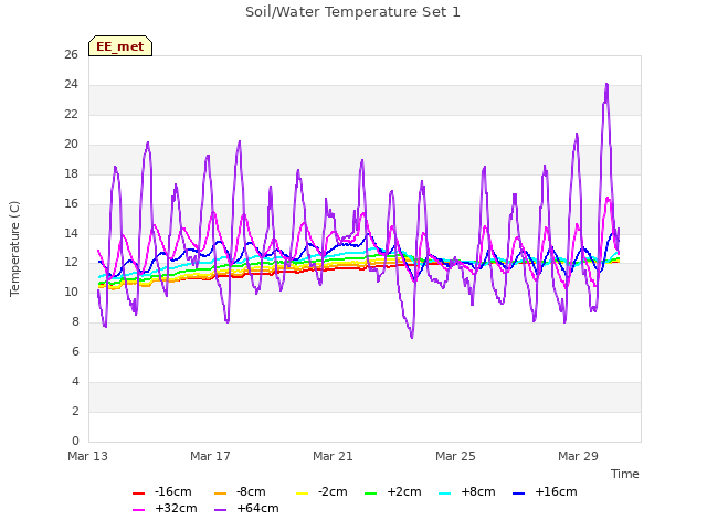 Explore the graph:Soil/Water Temperature Set 1 in a new window