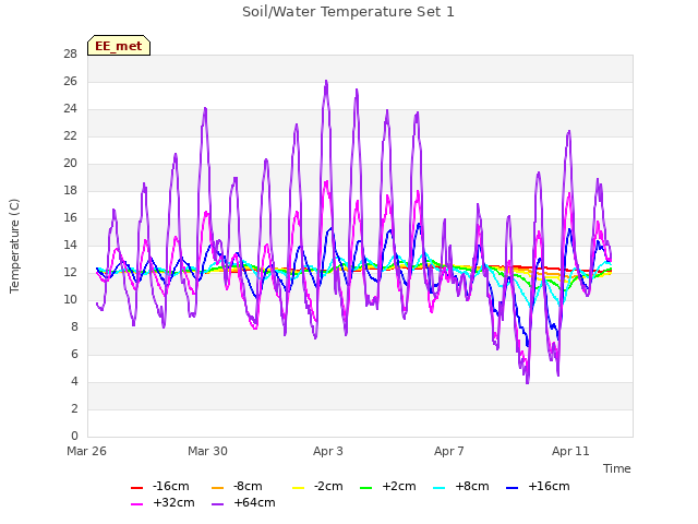 Explore the graph:Soil/Water Temperature Set 1 in a new window