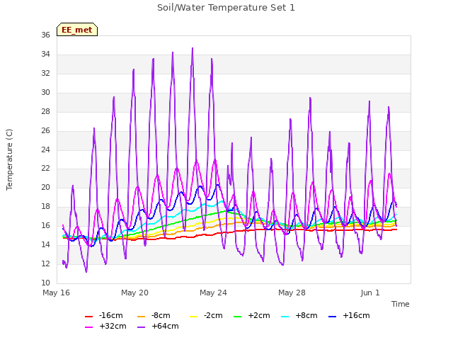 Explore the graph:Soil/Water Temperature Set 1 in a new window