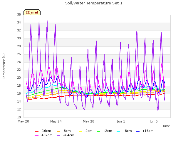 Explore the graph:Soil/Water Temperature Set 1 in a new window